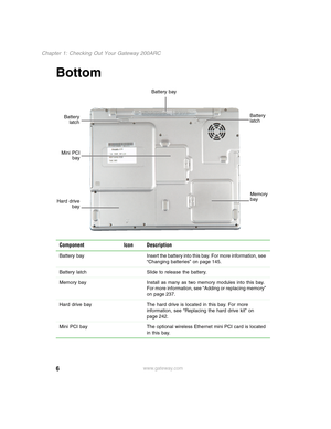 Page 166
Chapter 1: Checking Out Your Gateway 200ARC
www.gateway.com
Bottom
Component Icon Description
Battery  bay Insert the battery into this bay. For more information, see 
“Changing batteries” on page 145.
Battery latch Slide to release the battery.
Memory bay Install as many as two memory modules into this bay. 
For more information, see “Adding or replacing memory” 
on page 237.
Hard drive bay The hard drive is located in this bay. For more 
information, see “Replacing the hard drive kit” on 
page 242....