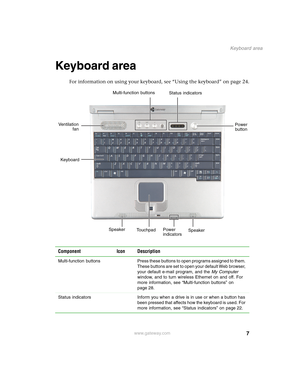 Page 177
Keyboard area
www.gateway.com
Keyboard area
For information on using your keyboard, see “Using the keyboard” on page 24.
Component Icon Description
Multi-function  buttons Press these buttons to open programs assigned to them. 
These buttons are set to open your default Web browser, 
your default e-mail program, and the My Computer 
window, and to turn wireless Ethernet on and off. For 
more information, see “Multi-function buttons” on 
page 28.
Status  indicators Inform you when a drive is in use or...