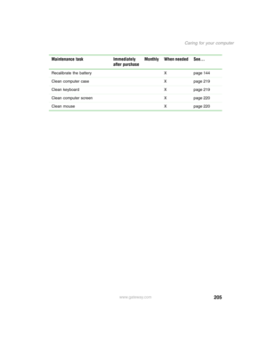 Page 215205
Caring for your computer
www.gateway.com Recalibrate the battery X page 144
Clean computer case X page 219
Clean keyboard X page 219
Clean computer screen X page 220
Clean mouse X page 220
Maintenance task Immediately 
after purchaseMonthly When needed See... 