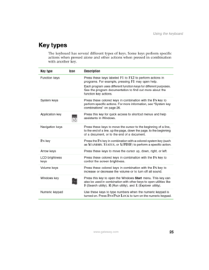 Page 3525
Using the keyboard
www.gateway.com
Key types
The keyboard has several different types of keys. Some keys perform specific 
actions when pressed alone and other actions when pressed in combination 
with another key.
Key type Icon Description
Function keys Press these keys labeled F1 to F12 to perform actions in 
programs. For example, pressing 
F1 may open help.
Each program uses different function keys for different purposes. 
See the program documentation to find out more about the 
function key...