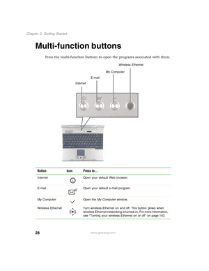 Page 3828
Chapter 2: Getting Started
www.gateway.com
Multi-function buttons
Press the multi-function buttons to open the programs associated with them.
Button Icon Press to...
Internet Open your default Web browser.
E-mail Open your default e-mail program.
My Computer Open the My Computer window.
Wireless Ethernet Turn wireless Ethernet on and off. This button glows when 
wireless Ethernet networking is turned on. For more information, 
see “Turning your wireless Ethernet on or off” on page 193.
E-mail...