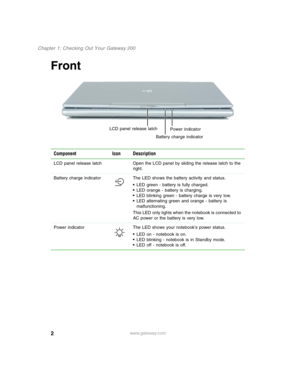 Page 122
Chapter 1: Checking Out Your Gateway 200
www.gateway.com
Front
Component Icon Description
LCD panel release latch Open the LCD panel by sliding the release latch to the 
right.
Battery charge indicator The LED shows the battery activity and status.
■LED green - battery is fully charged.■LED orange - battery is charging.■LED blinking green - battery charge is very low.■LED alternating green and orange - battery is 
malfunctioning.
This LED only lights when the notebook is connected to 
AC power or the...