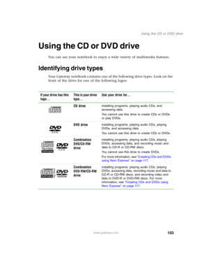 Page 113103
Using the CD or DVD drive
www.gateway.com
Using the CD or DVD drive
You can use your notebook to enjoy a wide variety of multimedia features.
Identifying drive types
Your Gateway notebook contains one of the following drive types. Look on the 
front of the drive for one of the following logos:
If your drive has this 
logo...This is your drive 
type...Use your drive for...
CD drive
installing programs, playing audio CDs, and 
accessing data.
You cannot use this drive to create CDs or DVDs 
or play...