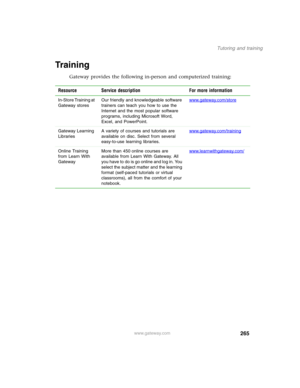Page 275265
Tutoring and training
www.gateway.com
Tr a i n i n g
Gateway provides the following in-person and computerized training:
Resource Service description For more information
In-Store Training at 
Gateway storesOur friendly and knowledgeable software 
trainers can teach you how to use the 
Internet and the most popular software 
programs, including Microsoft Word, 
Excel, and PowerPoint.www.gateway.com/store
Gateway Learning 
LibrariesA variety of courses and tutorials are 
available on disc. Select from...
