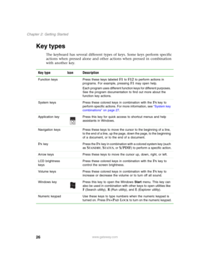 Page 3626
Chapter 2: Getting Started
www.gateway.com
Key types
The keyboard has several different types of keys. Some keys perform specific 
actions when pressed alone and other actions when pressed in combination 
with another key.
Key type Icon Description
Function keys Press these keys labeled F1 to F12 to perform actions in 
programs. For example, pressing 
F1 may open help.
Each program uses different function keys for different purposes. 
See the program documentation to find out more about the 
function...