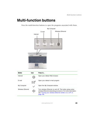 Page 3929
Multi-function buttons
www.gateway.com
Multi-function buttons
Press the multi-function buttons to open the programs associated with them.
Button Icon Press to...
Internet Open your default Web browser.
E-mail Open your default e-mail program.
My Computer Open the My Computer window.
Wireless Ethernet Turn wireless Ethernet on and off. This button glows when 
wireless Ethernet networking is turned on. For more information, 
see “Turning your wireless Ethernet emitter on or off” on 
page 188.
E-mail...