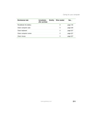 Page 222211
Caring for your computer
www.gateway.com Recalibrate the battery X page 150
Clean computer case X page 226
Clean keyboard X page 227
Clean computer screen X page 227
Clean mouse X page 227
Maintenance task Immediately 
after purchaseMonthly When needed See... 