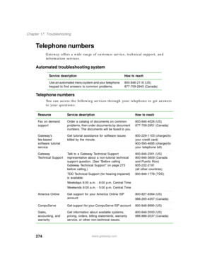 Page 285274
Chapter 17: Troubleshooting
www.gateway.com
Telephone numbers
Gateway offers a wide range of customer service, technical support, and 
information services.
Automated troubleshooting system
Telephone numbers
You can access the following services through your telephone to get answers 
to your questions:Service description How to reach
Use an automated menu system and your telephone 
keypad to find answers to common problems.800-846-2118 (US)
877-709-2945 (Canada)
Resource Service description How to...