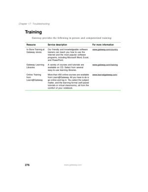 Page 287276
Chapter 17: Troubleshooting
www.gateway.com
Tr a i n i n g
Gateway provides the following in-person and computerized training:
Resource Service description For more information
In-Store Training at 
Gateway storesOur friendly and knowledgeable software 
trainers can teach you how to use the 
Internet and the most popular software 
programs, including Microsoft Word, Excel, 
and PowerPoint.www.gateway.com/country
Gateway Learning 
LibrariesA variety of courses and tutorials are 
available on CD....