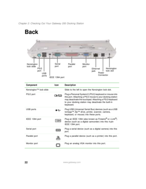 Page 3322
Chapter 2: Checking Out Your Gateway 200 Docking Station
www.gateway.com
Back
Component Icon Description
Kensington™ lock slide Slide to the left to open the Kensington lock slot.
PS/2  port Plug a Personal System/2 (PS/2) keyboard or mouse into 
this port. Attaching a PS/2 mouse to your docking station 
may deactivate the touchpad. Attaching a PS/2 keyboard 
to your docking station may deactivate the built-in 
keyboard.
USB  ports Plug USB (Universal Serial Bus) devices (such as a USB 
Iomega™ Zip™...
