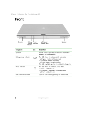 Page 112
Chapter 1: Checking Out Your Gateway 400
www.gateway.com
Front
Component Icon Description
Speakers Provide audio output when headphones or amplified 
speakers are not plugged in.
Battery charge indicator The LED shows the battery activity and status.
LED green - battery is fully charged.LED orange - battery is charging.LED red - battery is malfunctioning.
This LED only lights up when the notebook is plugged in.
Power indicator The LED shows the notebook power status.
LED on - notebook is on.LED...