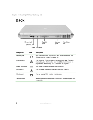 Page 156
Chapter 1: Checking Out Your Gateway 400
www.gateway.com
Back
Component Icon Description
Modem jack Plug a modem cable into this jack. For more information, see 
“Connecting the modem” on page 32.
Ethernet jack Plug a 10/100 Ethernet network cable into this jack. For more 
information, see “Connecting to a wired Ethernet network” on 
page 33 and “Networking Your Computer” on page 157.
Power connector Plug the AC adapter cable into this connector.
Parallel port Plug a parallel device (such as a printer)...