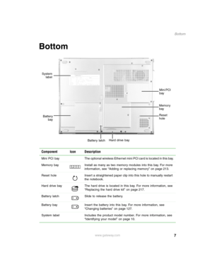 Page 167
Bottom
www.gateway.com
Bottom
Component Icon Description
Mini  PCI  bay The optional wireless Ethernet mini PCI card is located in this bay.
Memory bay Install as many as two memory modules into this bay. For more 
information, see “Adding or replacing memory” on page 213.
Reset  hole Insert a straightened paper clip into this hole to manually restart 
the notebook.
Hard drive bay The hard drive is located in this bay. For more information, see 
“Replacing the hard drive kit” on page 217.
Battery latch...