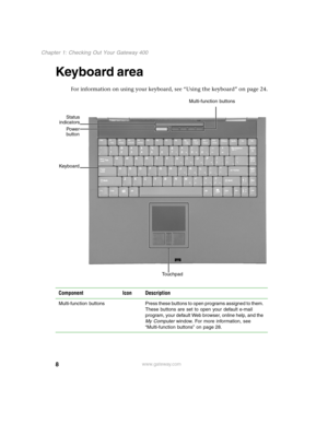 Page 178
Chapter 1: Checking Out Your Gateway 400
www.gateway.com
Keyboard area
For information on using your keyboard, see “Using the keyboard” on page 24.
Component Icon Description
Multi-function  buttons Press these buttons to open programs assigned to them. 
These buttons are set to open your default e-mail 
program, your default Web browser, online help, and the 
My Computer window. For more information, see 
“Multi-function buttons” on page 28.
Multi-function buttons
Status
indicators
Powe r
button...