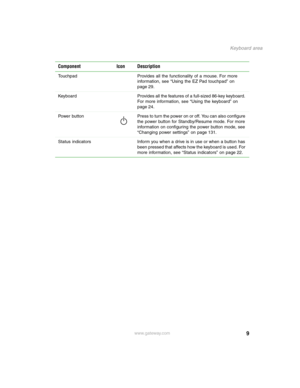 Page 189
Keyboard area
www.gateway.com Touchpad Provides all the functionality of a mouse. For more 
information, see “Using the EZ Pad touchpad” on 
page 29.
Keyboard Provides all the features of a full-sized 86-key keyboard. 
For more information, see “Using the keyboard” on 
page 24.
Power  button Press to turn the power on or off. You can also configure 
the power button for Standby/Resume mode. For more 
information on configuring the power button mode, see 
“Changing power settings” on page 131.
Status...