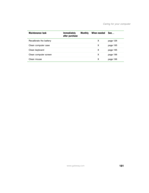 Page 190181
Caring for your computer
www.gateway.com Recalibrate the battery X page 126
Clean computer case X page 195
Clean keyboard X page 195
Clean computer screen X page 196
Clean mouse X page 196
Maintenance task Immediately 
after purchaseMonthly When needed See... 