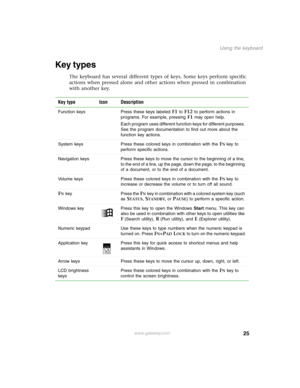 Page 3425
Using the keyboard
www.gateway.com
Key types
The keyboard has several different types of keys. Some keys perform specific 
actions when pressed alone and other actions when pressed in combination 
with another key.
Key type Icon Description
Function keys Press these keys labeled F1 to F12 to perform actions in 
programs. For example, pressing 
F1 may open help.
Each program uses different function keys for different purposes. 
See the program documentation to find out more about the 
function key...