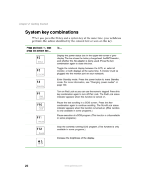 Page 3526
Chapter 2: Getting Started
www.gateway.com
System key combinations
When you press the FN key and a system key at the same time, your notebook 
performs the action identified by the colored text or icon on the key.
Press and hold F
N, then 
press this system key...To . . .
Display the power status box in the upper-left corner of your 
display. The box shows the battery charge level, the BIOS version, 
and whether the AC adapter is being used. Press the key 
combination again to close this box.
Toggle...