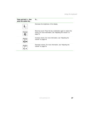 Page 3627
Using the keyboard
www.gateway.com Decrease the brightness of the display.
Mute the sound. Press the key combination again to restore the 
sound. For more information, see “Adjusting the volume” on 
page 76.
Increase volume. For more information, see “Adjusting the 
volume” on page 76.
Decrease volume. For more information, see “Adjusting the 
volume” on page 76.
Press and hold FN, then 
press this system key...To . . .
Home
PgUp
PgDn 