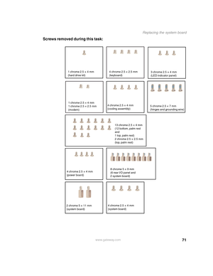 Page 7671
Replacing the system board
www.gateway.com
Screws removed during this task:
1 chrome 2.5×4mm
(hard drive kit)
5 chrome 2.5 × 7 mm
(hinges and grounding wire)
4 chrome 2.5 × 2.5 mm
(keyboard)
4 chrome 2.5 × 4 mm
(cooling assembly)1 chrome 2.5 × 4 mm
1 chrome 2.5 × 2.5 mm
(modem)
8 chrome 5 × 9 mm
(6 rear I/O panel and 
2 system board)
2 chrome 5 × 11 mm
(system board)4 chrome 2.5 × 4 mm
(system board)
3 chrome 2.5 × 4 mm
(LED indicator panel)
4 chrome 2.5 × 4 mm
(power board)
13 chrome 2.5 × 4 mm 
(12...