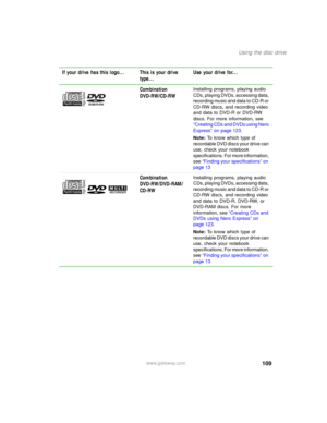 Page 119109
Using the disc drive
www.gateway.com
Combination 
DVD-RW/CD-RWInstalling programs, playing audio 
CDs, playing DVDs, accessing data, 
recording music and data to CD-R or 
CD-RW discs, and recording video 
and data to DVD-R or DVD-RW 
discs. For more information, see 
“Creating CDs and DVDs using Nero 
Express” on page 123.
Note: To know which type of 
recordable DVD discs your drive can 
use, check your notebook 
specifications. For more information, 
see “Finding your specifications” on 
page 13...