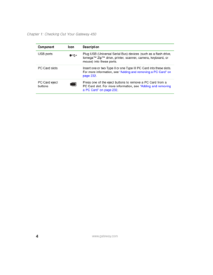 Page 144
Chapter 1: Checking Out Your Gateway 450
www.gateway.com USB ports Plug USB (Universal Serial Bus) devices (such as a flash drive, 
Iomega™ Zip™ drive, printer, scanner, camera, keyboard, or 
mouse) into these ports.
PC Card  slots Insert one or two Type II or one Type III PC Card into these slots. 
For more information, see “Adding and removing a PC Card” on 
page 232.
PC Card eject 
buttonsPress one of the eject buttons to remove a PC Card from a 
PC Card slot. For more information, see “Adding and...