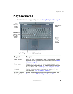 Page 199
Keyboard area
www.gateway.com
Keyboard area
For information on using your keyboard, see “Using the keyboard” on page 26.
Component Description
Status indicators Inform you when a drive is in use or when a button has been pressed 
that affects how the keyboard is used. For more information, see “Status 
indicators” on page 25.
Power button Press to turn the power on or off. You can also configure the power 
button for Standby/Resume mode. For more information on configuring 
the power button mode, see...