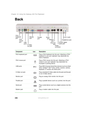 Page 256246
Chapter 16: Using the Gateway 450 Port Replicator
www.gateway.com
Back
Component Icon Description
PS/2 keyboard port Plug a PS/2 keyboard into this port. Attaching a PS/2 
keyboard to your port replicator may deactivate the 
built-in keyboard.
PS/2 mouse port Plug a PS/2 mouse into this port. Attaching a PS/2 
mouse to your port replicator may deactivate the 
touchpad or pointing device.
USB  ports Plug USB (Universal Serial Bus) devices (such as a flash 
drive, Iomega™ Zip™ drive, printer, scanner,...