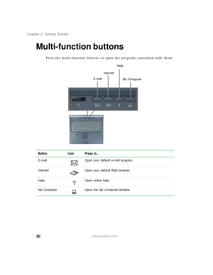 Page 4030
Chapter 2: Getting Started
www.gateway.com
Multi-function buttons
Press the multi-function buttons to open the programs associated with them.
Button Icon Press to...
E-mail Open your default e-mail program.
Internet Open your default Web browser.
Help Open online help.
My Computer Open the My Computer window.
E-mailInternetHelp
My Computer 