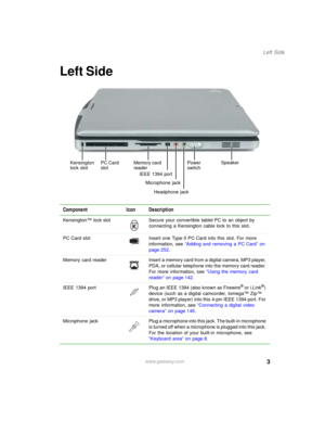 Page 133
Left Side
www.gateway.com
Left Side
Component Icon Description
Kensington™ lock slot Secure your convertible tablet PC to an object by 
connecting a Kensington cable lock to this slot.
PC Card slot Insert one Type II PC Card into this slot. For more 
information, see “Adding and removing a PC Card” on 
page 252.
Memory  card  reader Insert a memory card from a digital camera, MP3 player, 
PDA, or cellular telephone into the memory card reader. 
For more information, see “Using the memory card 
reader”...