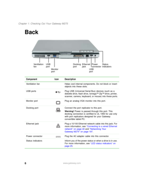 Page 166
Chapter 1: Checking Out Your Gateway M275
www.gateway.com
Back
Component Icon Description
Ventilation fan Helps cool internal components. Do not block or insert 
objects into these slots.
USB ports Plug USB (Universal Serial Bus) devices (such as a 
diskette drive, flash drive, Iomega™ Zip™ drive, printer, 
scanner, camera, keyboard, or mouse) into these ports.
Monitor port Plug an analog VGA monitor into this port.
Docking port Connect the port replicator to this port.
Warning! Power is passed through...