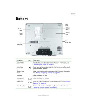 Page 177
Bottom
www.gateway.com
Bottom
Component Icon Description
System label Includes the product model number. For more information, see 
“Identifying your model” on page 10.
Reset hole Insert a straightened paper clip into this hole to manually restart 
your convertible tablet PC.
Memory bay 
coverOpen this cover to install a memory module. For more information, 
see “Adding or replacing memory” on page 255.
Pen latch Slide to release the pen.
Battery latch Slide to release the battery.
Battery  bay Insert...