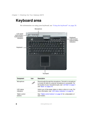 Page 188
Chapter 1: Checking Out Your Gateway M275
www.gateway.com
Keyboard area
For information on using your keyboard, see “Using the keyboard” on page 28.
Component Icon Description
Microphone Record audio through this microphone. The built-in microphone 
is turned off while an external microphone is connected. For 
the location of your microphone jack, see “Left Side” on page 3 
and “Back” on page 274.
LED status 
indicatorsInform you of the power status or when a drive is in use. For 
more information, see...