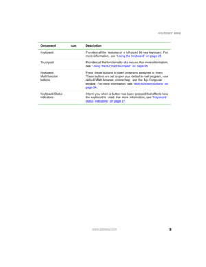 Page 199
Keyboard area
www.gateway.com Keyboard Provides all the features of a full-sized 86-key keyboard. For 
more information, see “Using the keyboard” on page 28.
Touchpad Provides all the functionality of a mouse. For more information, 
see “Using the EZ Pad touchpad” on page 35.
Keyboard 
Multi-function 
buttonsPress these buttons to open programs assigned to them. 
These buttons are set to open your default e-mail program, your 
default Web browser, online help, and the My Computer 
window. For more...