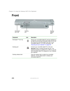 Page 282272
Chapter 16: Using the Gateway M275 Port Replicator
www.gateway.com
Front
Component Icon Description
Kensington™  lock ring Secure your convertible tablet PC and port replicator to 
an object by connecting a Kensington cable lock through 
this ring and into the Kensington lock slot on your 
convertible tablet PC. For more information, see 
“Securing your port replicator” on page 278.
Docking port Connect your convertible tablet PC to this port.
Warning! Power is passed through this port. This 
docking...