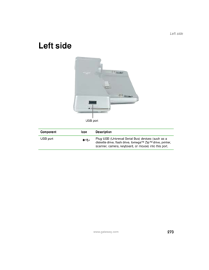 Page 283273
Left side
www.gateway.com
Left side
Component Icon Description
USB port Plug USB (Universal Serial Bus) devices (such as a 
diskette drive, flash drive, Iomega™ Zip™ drive, printer, 
scanner, camera, keyboard, or mouse) into this port.
USB port 