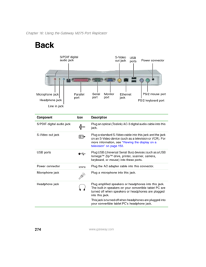 Page 284274
Chapter 16: Using the Gateway M275 Port Replicator
www.gateway.com
Back
Component Icon Description
S/PDIF  digital  audio  jack Plug an optical (Toslink) AC-3 digital audio cable into this 
jack.
S-Video  out  jack Plug a standard S-Video cable into this jack and the jack 
on an S-Video device (such as a television or VCR). For 
more information, see “Viewing the display on a 
television” on page 150.
USB  ports Plug USB (Universal Serial Bus) devices (such as a USB 
Iomega™ Zip™ drive, printer,...