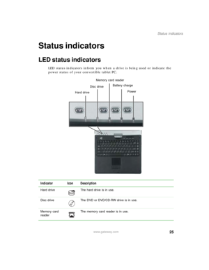 Page 3525
Status indicators
www.gateway.com
Status indicators
LED status indicators
LED status indicators inform you when a drive is being used or indicate the 
power status of your convertible tablet PC.
Indicator Icon Description
Hard drive The hard drive is in use.
Disc drive The DVD or DVD/CD-RW drive is in use.
Memory card 
readerThe memory card reader is in use.
Hard driveDisc driveMemory card reader
Battery charge
Power 