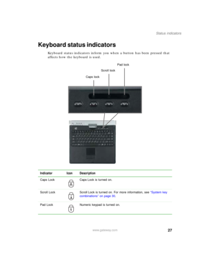 Page 3727
Status indicators
www.gateway.com
Keyboard status indicators
Keyboard status indicators inform you when a button has been pressed that 
affects how the keyboard is used.
Indicator Icon Description
Caps Lock Caps Lock is turned on.
Scroll Lock Scroll Lock is turned on. For more information, see “System key 
combinations” on page 30.
Pad Lock Numeric keypad is turned on.
Caps lockScroll lockPad lock
1 