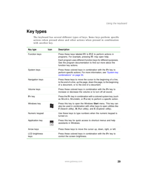 Page 3929
Using the keyboard
www.gateway.com
Key types
The keyboard has several different types of keys. Some keys perform specific 
actions when pressed alone and other actions when pressed in combination 
with another key.
Key type Icon Description
Function keys Press these keys labeled F1 to F12 to perform actions in 
programs. For example, pressing 
F1 may open help.
Each program uses different function keys for different purposes. 
See the program documentation to find out more about the 
function key...
