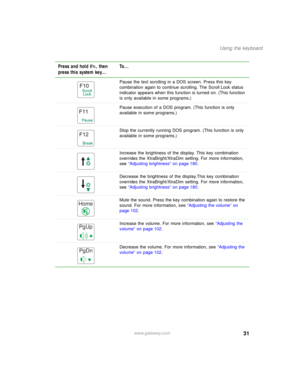 Page 4131
Using the keyboard
www.gateway.com Pause the text scrolling in a DOS screen. Press this key 
combination again to continue scrolling. The Scroll Lock status 
indicator appears when this function is turned on. (This function 
is only available in some programs.)
Pause execution of a DOS program. (This function is only 
available in some programs.)
Stop the currently running DOS program. (This function is only 
available in some programs.)
Increase the brightness of the display. This key combination...