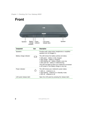 Page 122
Chapter 1: Checking Out Your Gateway M305
www.gateway.com
Front
Component Icon Description
Speakers Provide audio output when headphones or amplified 
speakers are not plugged in.
Battery charge indicator The LED shows the battery activity and status.
■LED green - battery is fully charged.■LED orange - battery is charging.■LED blinking red - battery charge is very low.■LED solid red - battery is malfunctioning.
This LED only lights up when your notebook is connected 
to AC power or the battery charge...