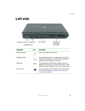 Page 133
Left side
www.gateway.com
Left side
Component Icon Description
Microphone jack Plug a microphone into this jack.
Headphone jack Plug amplified speakers or headphones into this jack. 
The built-in speakers are turned off when speakers or 
headphones are plugged into this jack.
USB ports Plug USB (Universal Serial Bus) devices (such as a 
diskette drive, flash drive, Iomega™ Zip™ drive, printer, 
scanner, camera, keyboard, or mouse) into these ports.
PC Card  slot Insert one Type II or one Type III PC...