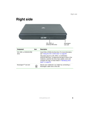 Page 155
Right side
www.gateway.com
Right side
Component Icon Description
CD, DVD, or DVD/CD-RW 
driveInsert CDs or DVDs into this drive. For more information, 
see “Using the CD or DVD drive” on page 85.
This drive may be a CD, DVD, or combination 
DVD/CD-RW drive. To determine the type of drive in the 
notebook, examine the drive tray’s plastic cover and 
compare the logo to those listed in “Identifying drive 
types” on page 85.
Kensington™ lock slot Secure your notebook to an object by connecting a...