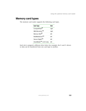 Page 141131
Using the optional memory card reader
www.gateway.com
Memory card types
The memory card reader supports the following card types.
Each slot is assigned a different drive letter (for example, the E: and F: drives) 
so data can be transferred from one card type to another.Card Type Slot
CompactFlash®right
IBM Microdrive
™right
Memory Stick
®left
MultiMediaCard
™left
Secure Digital
™left
SmartMedia
™ (3.3V only) left 