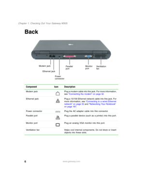 Page 166
Chapter 1: Checking Out Your Gateway M305
www.gateway.com
Back
Component Icon Description
Modem  jack Plug a modem cable into this jack. For more information, 
see “Connecting the modem” on page 32.
Ethernet  jack Plug a 10/100 Ethernet network cable into this jack. For 
more information, see “Connecting to a wired Ethernet 
network” on page 33 and “Networking Your Notebook” 
on page 187.
Power connector Plug the AC adapter cable into this connector.
Parallel port Plug a parallel device (such as a...