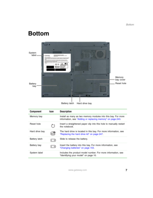 Page 177
Bottom
www.gateway.com
Bottom
Component Icon Description
Memory bay Install as many as two memory modules into this bay. For more 
information, see “Adding or replacing memory” on page 243.
Reset hole Insert a straightened paper clip into this hole to manually restart 
the notebook.
Hard drive bay The hard drive is located in this bay. For more information, see 
“Replacing the hard drive kit” on page 247.
Battery latch Slide to release the battery.
Battery bay Insert the battery into this bay. For more...