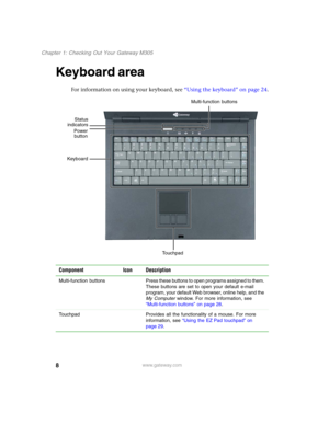 Page 188
Chapter 1: Checking Out Your Gateway M305
www.gateway.com
Keyboard area
For information on using your keyboard, see “Using the keyboard” on page 24.
Component Icon Description
Multi-function  buttons Press these buttons to open programs assigned to them. 
These buttons are set to open your default e-mail 
program, your default Web browser, online help, and the 
My Computer window. For more information, see 
“Multi-function buttons” on page 28.
Touchpad Provides all the functionality of a mouse. For...