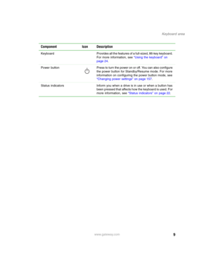Page 199
Keyboard area
www.gateway.com Keyboard Provides all the features of a full-sized, 86-key keyboard. 
For more information, see “Using the keyboard” on 
page 24.
Power  button Press to turn the power on or off. You can also configure 
the power button for Standby/Resume mode. For more 
information on configuring the power button mode, see 
“Changing power settings” on page 157.
Status  indicators Inform you when a drive is in use or when a button has 
been pressed that affects how the keyboard is used....