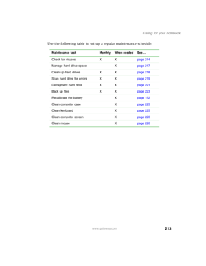 Page 223213
Caring for your notebook
www.gateway.com
Use the following table to set up a regular maintenance schedule.
Maintenance task Monthly When needed See...
Check for viruses X Xpage 214
Manage hard drive space Xpage 217
Clean up hard drives X Xpage 218
Scan hard drive for errors X Xpage 219
Defragment hard drive X Xpage 221
Back up files X Xpage 223
Recalibrate the battery Xpage 152
Clean computer case Xpage 225
Clean keyboard Xpage 225
Clean computer screen Xpage 226
Clean mouse Xpage 226 
